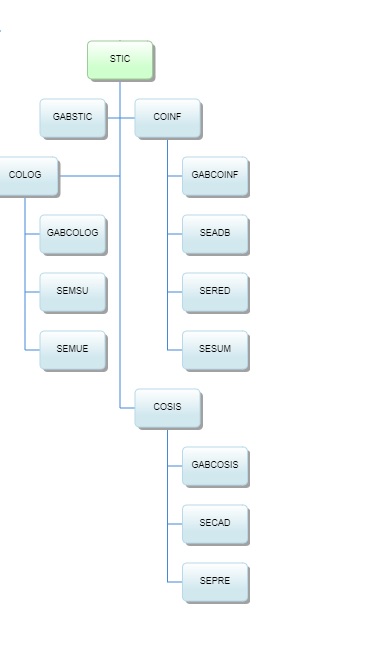 TRE-MA Organograma STIC antigo Organograma STIC antigo
